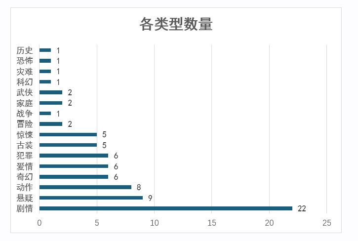 2023年度文学改编电影细分类型数量统计条形图